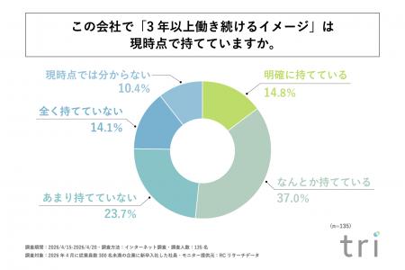 【2026年新卒社員調査】 ‐ 中小企業の新卒社員の約4割
