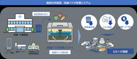 医療・介護施設向け「施設内完結型 消滅バイオ処理シ