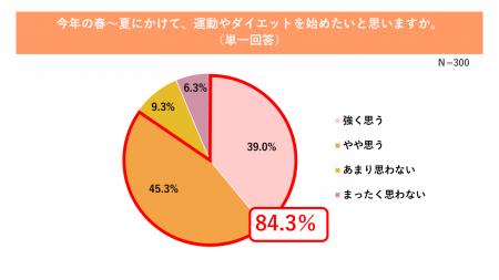 「着替えが面倒」「痩せてからでないとウェアが着られ