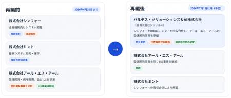 バルテス・ホールディングス、グループ組織再編に関す