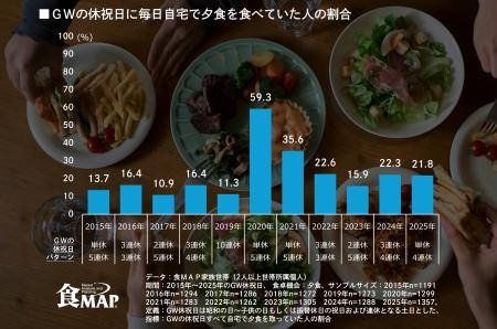 GWは“毎日家で晩ごはん”が2割超え　旅行も外食もしな