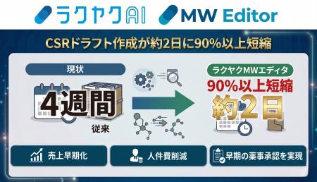ラクヤクAI、CSRドラフト作成期間を90%以上短縮