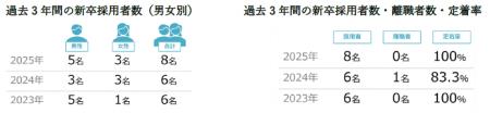 新卒定着率を3年連続で高水準維持　若手の成長を支え