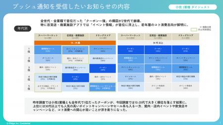 小売のお知らせ人気、「クーポン一強」の構図がZ世代