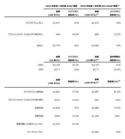 ServiceNow、2026年度第1四半期決算を発表