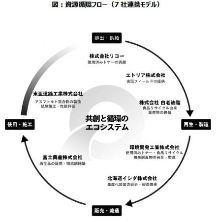 未利用資源を活用した新たな資源循環モデルの社会実装