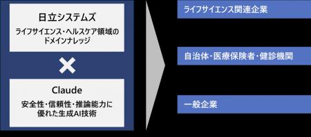 Anthropic社とリセラー契約により日立システムズがラ