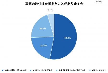 「いつかやらなければ」が9割超　実家の片付けに二人