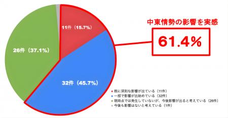 【くふうイエタテ調査】中東情勢の緊迫化、住宅価格と
