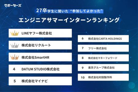 サポーターズ、「参加してよかったエンジニアサマーイ