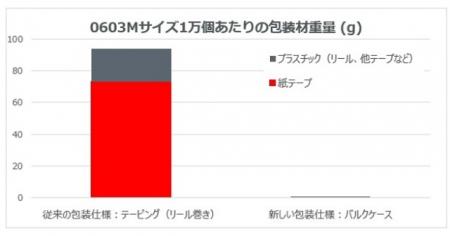 コンデンサはどう運ばれるのか　包装材99％削減の...