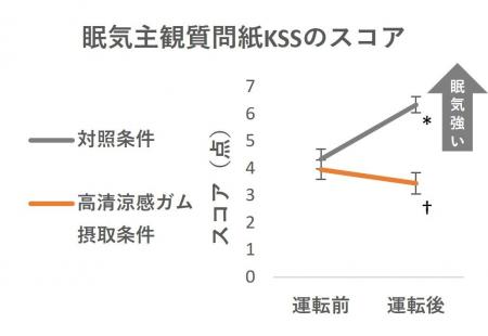高清涼感ガムの咀嚼が自動運転を模した環境下で眠気を