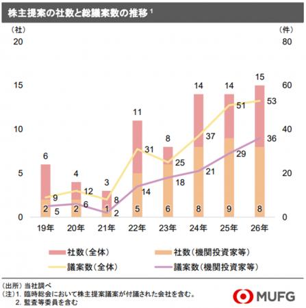 【調査】直近の株主総会の動向（2026年3月株主総会の