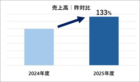 オーダーメイドの『KASHIYAMA』2025年度の決算を発表