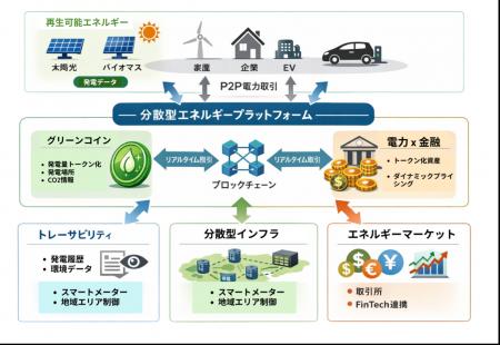 デジタルプラットフォーマー、P2P電力取引を実現する