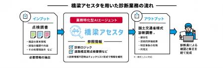 橋梁診断支援AI「橋梁アセスタ」を開発し、販売を開始