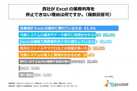 企業のDX推進担当者が考える、自社がExcelの業務利用