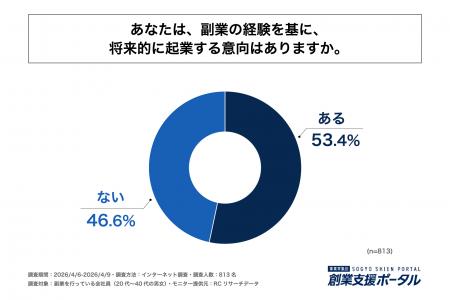 副業を行っている会社員の半数以上が将来的に起業する