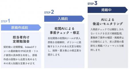 リライアス、Indeed求人原稿の品質管理サービスを提供