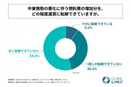 運送会社の経営者の9割以上が、中東情勢の悪化に伴う