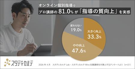 プロ講師の81.0%が「指導の質向上」を実感。オンライ