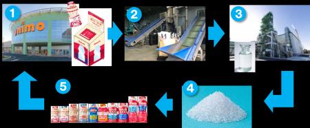 【千葉県市原市】国内初！乳酸菌飲料容器の水平リサイ