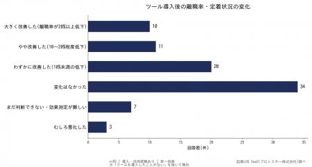 【調査レポート】離職防止ツール導入率わずか14%、し