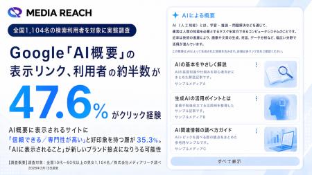Google「AI概要」の表示リンク、約半数（47.6%）がク