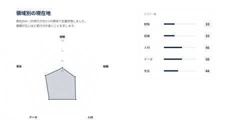 【大手企業のAI・DX推進責任者向け】3分・17問で