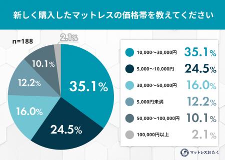 新生活のマットレス、7割強が「3万円以下」予算内でも