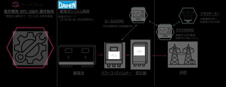 サンヴィレッジ、ダイヘンと蓄電所事業で協業
