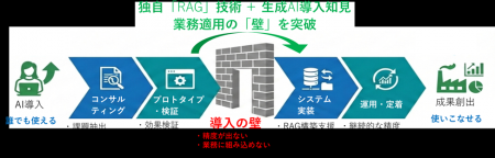 企業の業務プロセスを革新する「生成AI導入支援utf-8