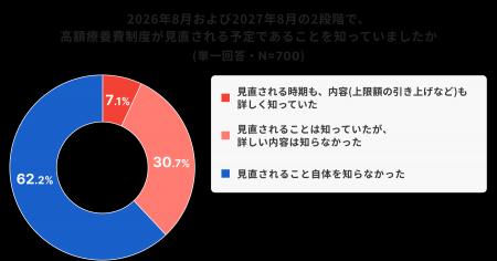 6割が認知していない「高額療養費制度の見直し」
