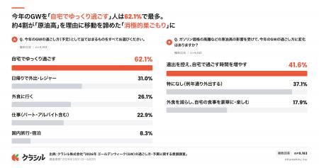 【2026年GW調査】物価高騰で3人に2人が「巣ごもりGW」