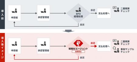 味の素フィナンシャル・ソリューションズとファースト