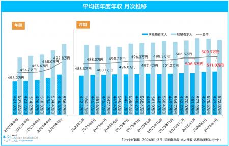 マイナビ、2026年1-3月総評 「正社員の初年度年収レポ