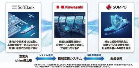 川崎重工業と損害保険ジャパンがソフトバンクとともに