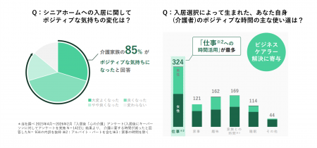 介護家族の85％が「施設入居後に気持ちがポジティブに