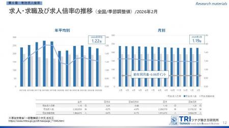 【調査レポート】2026年2月度の有効求人倍率は1.19倍