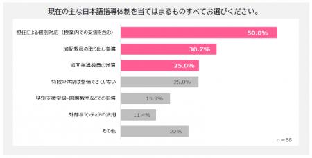 日本語指導、ICT活用が不可欠に　教員の8割超が「ICT