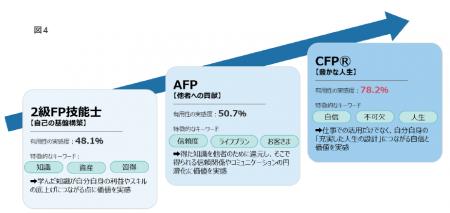 FP資格取得がキャリアアップや営業成績向上に有効であ