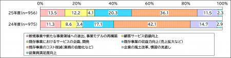 「企業IT動向調査2026」報告書を一般公開。 上場企業