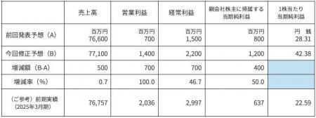 業績予想の修正に関するお知らせ