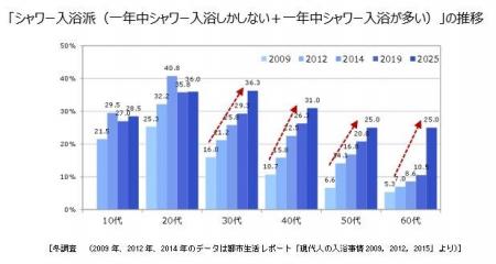 最新調査「現代人の入浴事情2026」を発行　～「入浴が
