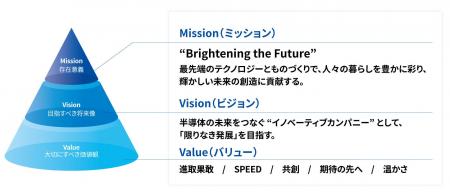 MVV（ミッション、ビジョン、バリュー）の制定につい