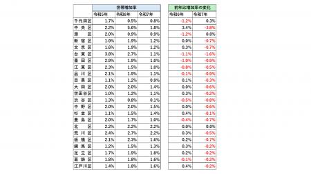 中央区で異変、世帯増加に急ブレーキ　湾岸バブル失速