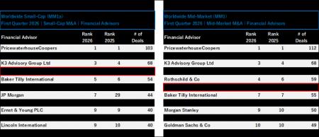 2026年1月～3月 中規模市場M&Aリーグテーブルワールド