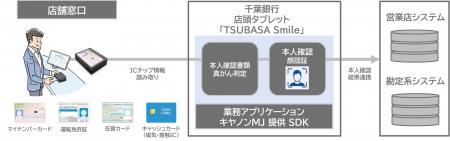 千葉銀行に「本人確認支援ソリューション」を導入