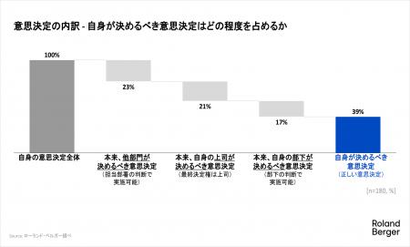 日本企業の意思決定は何故遅く、歪むのか