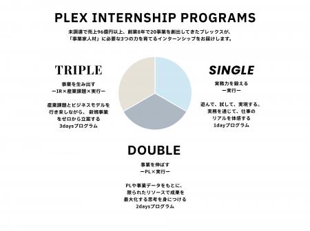 創業8年で20事業、売上96億円まで成長したプレックス
